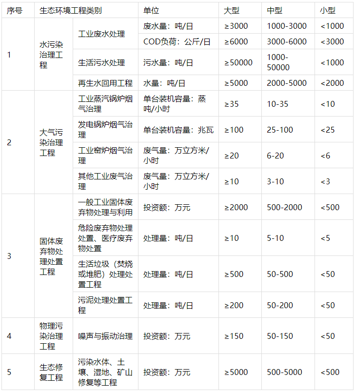 大中小型项目：按处理及投资规模划分